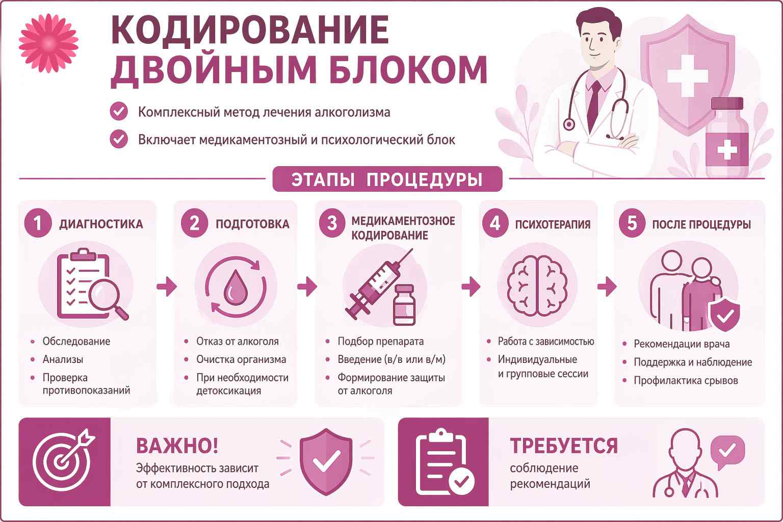 Как проходит процедура кодирования двойным блоком инфографика